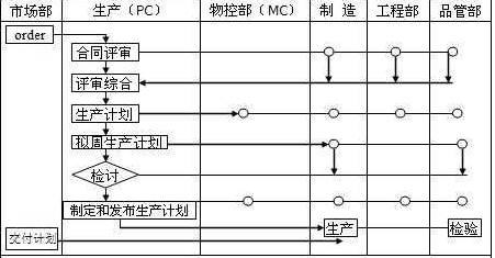 PC、MC與其他部門關(guān)系