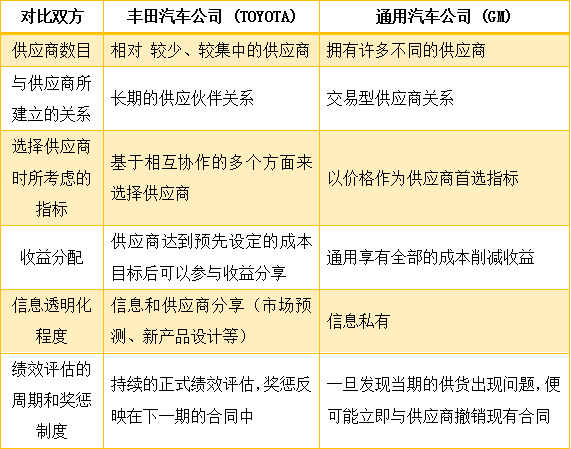 豐田公司與通用汽車公司的供應(yīng)商維護(hù)方法對(duì)比